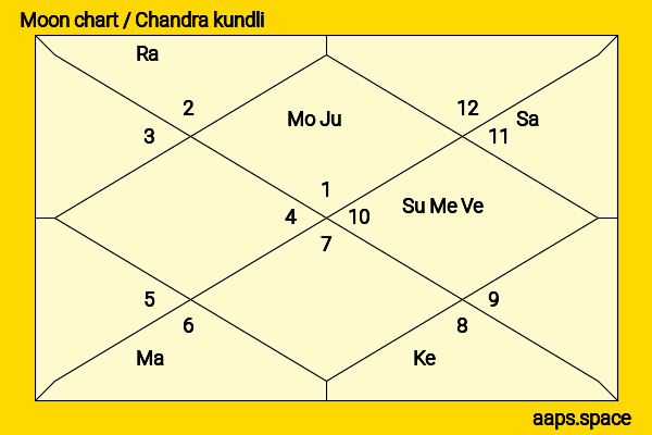 Chris Rock chandra kundli or moon chart