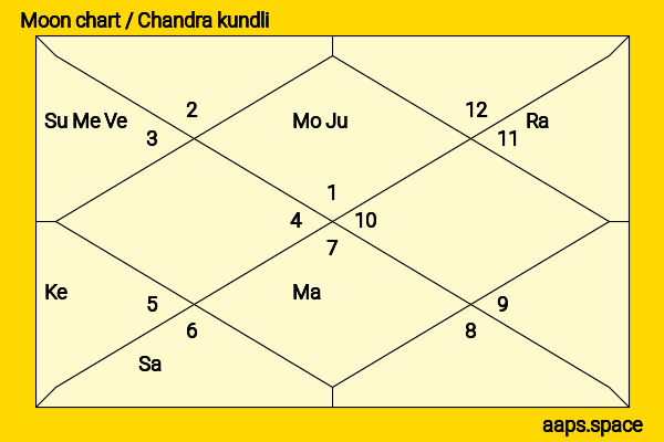 Carol Kane chandra kundli or moon chart