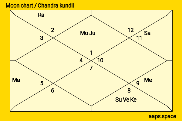 Paul Kaye chandra kundli or moon chart