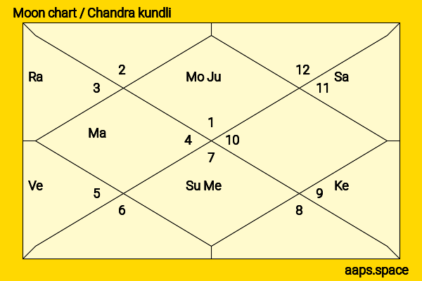 Amit Shah chandra kundli or moon chart