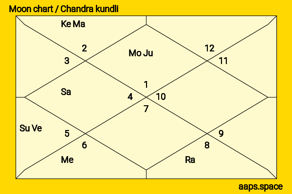 Cheryl Fergison chandra kundli or moon chart