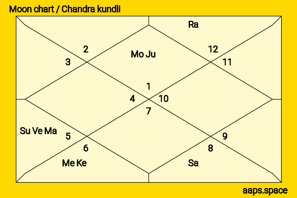 Elizabeth Henstridge chandra kundli or moon chart
