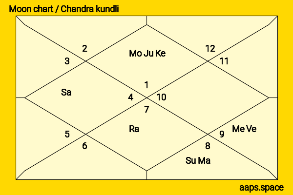 Milind Deora chandra kundli or moon chart