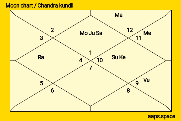 Kokoro Morita chandra kundli or moon chart