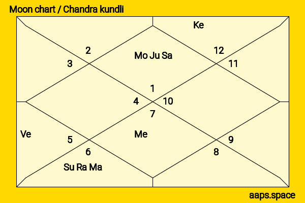 Barry Corbin chandra kundli or moon chart
