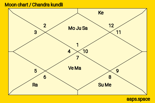 Sharad Pawar chandra kundli or moon chart