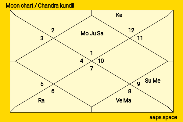 Graham Chapman chandra kundli or moon chart