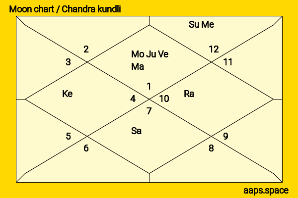 D. V. Sadananda Gowda chandra kundli or moon chart