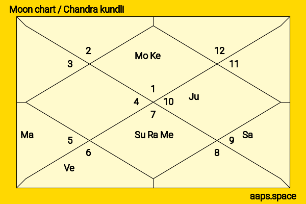 Miriam Hopkins chandra kundli or moon chart