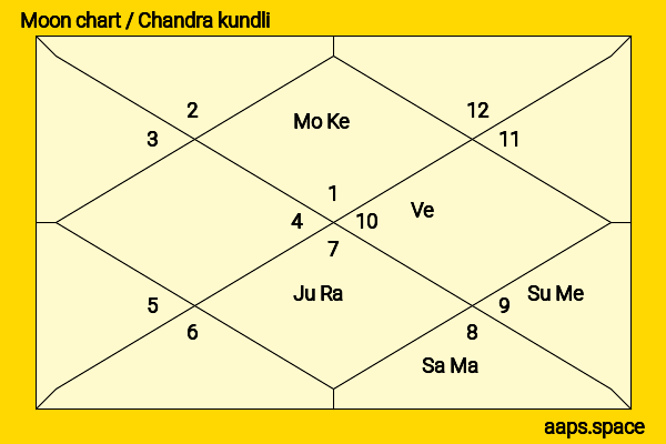 Matt Lauer chandra kundli or moon chart