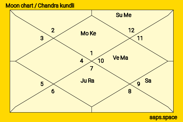 Laurie David chandra kundli or moon chart