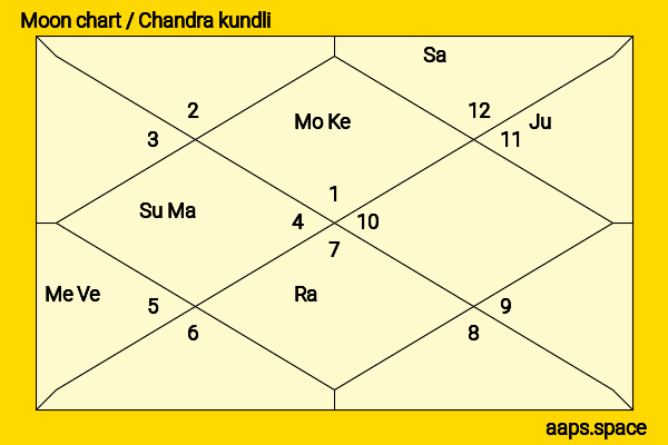 Terence Stamp chandra kundli or moon chart
