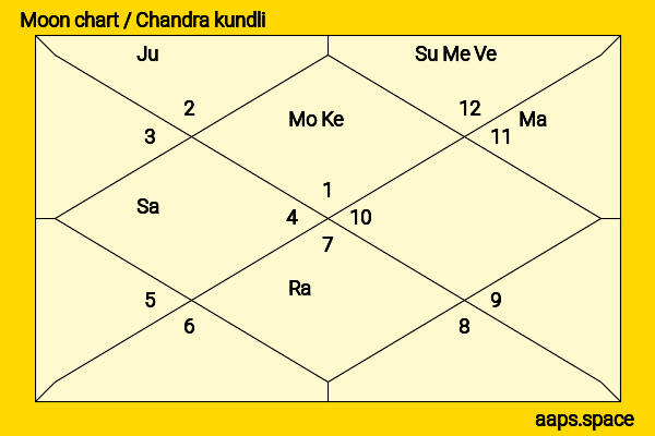 Ma Yashu chandra kundli or moon chart