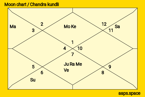 Bai Lu (Bai Meng Yan) chandra kundli or moon chart