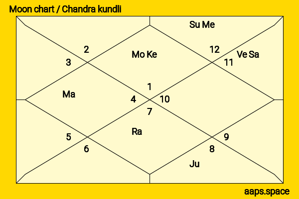 Logan Paul chandra kundli or moon chart