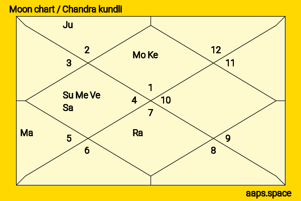 Vinessa Shaw chandra kundli or moon chart
