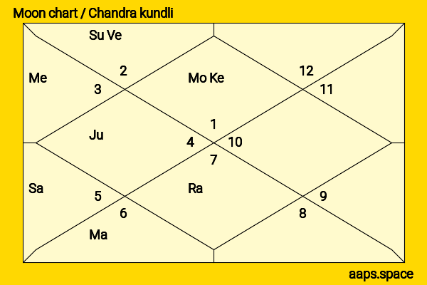 Bharat Bhushan chandra kundli or moon chart