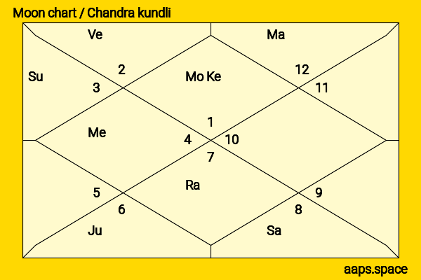 Fiona Shaw chandra kundli or moon chart