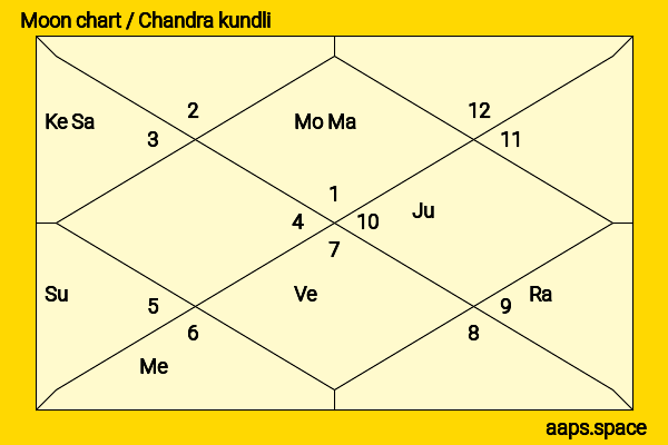 Ada Choi chandra kundli or moon chart