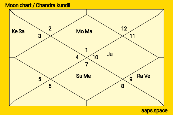 Vivek Agnihotri chandra kundli or moon chart