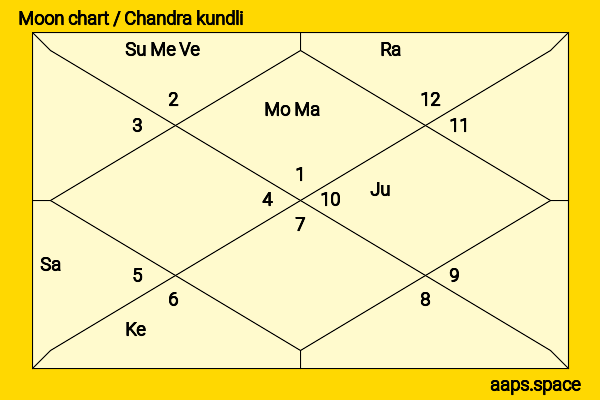 Pam Grier chandra kundli or moon chart