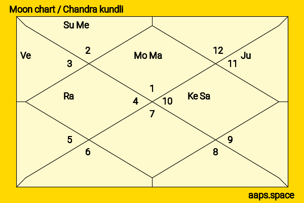 Victoria Ruffo chandra kundli or moon chart