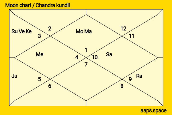 Tsubasa Honda chandra kundli or moon chart