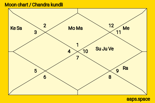 Anna Silk chandra kundli or moon chart