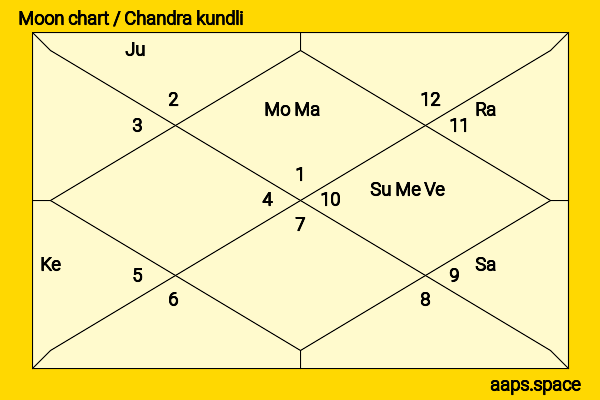 Mimi Chakraborty chandra kundli or moon chart
