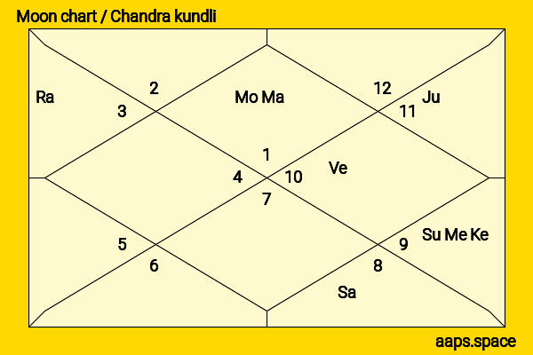 Kamla Beniwal chandra kundli or moon chart