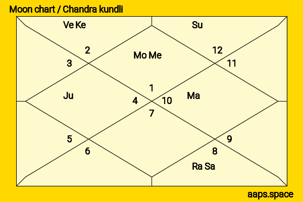 Andy Garcia chandra kundli or moon chart