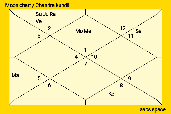 Alon Abutbul chandra kundli or moon chart