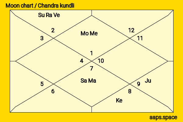 Chinatsu Wakatsuki chandra kundli or moon chart
