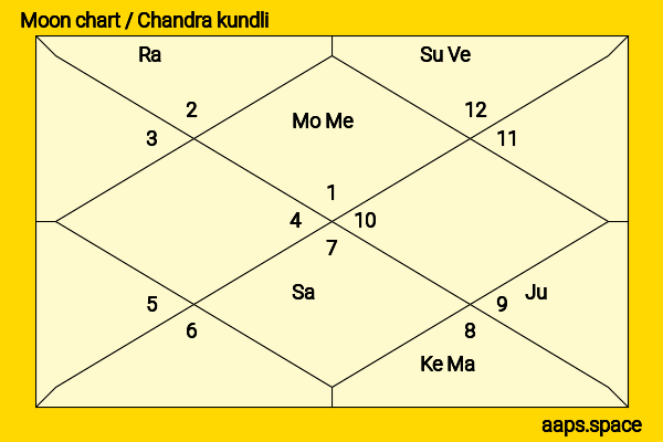 Carolina Gaitán chandra kundli or moon chart