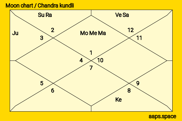Hill Harper chandra kundli or moon chart
