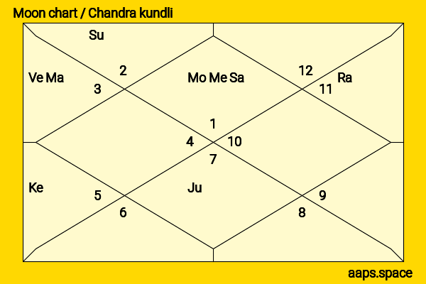 Paula Malcomson chandra kundli or moon chart