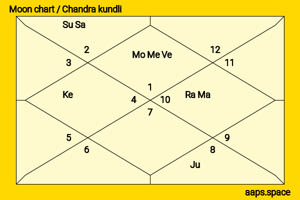 Laurel Holloman chandra kundli or moon chart