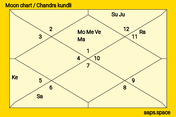 Kaori Momoi chandra kundli or moon chart