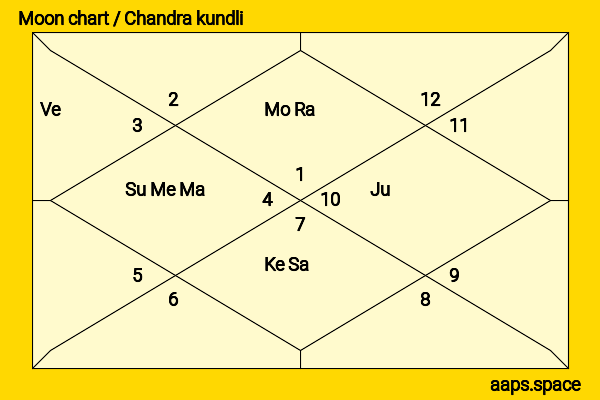 Haruka Kinamiq chandra kundli or moon chart