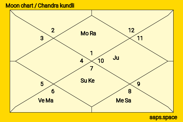 Troian Bellisario chandra kundli or moon chart