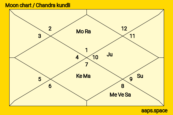 Andrea Jeremiah chandra kundli or moon chart