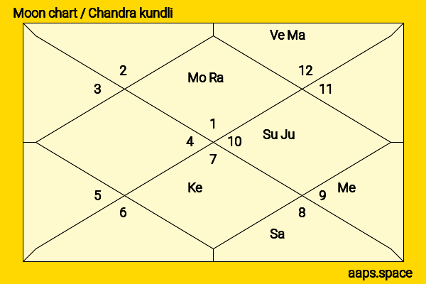 J. Cole chandra kundli or moon chart