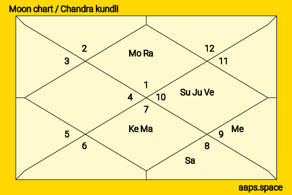 Becca Tobin chandra kundli or moon chart