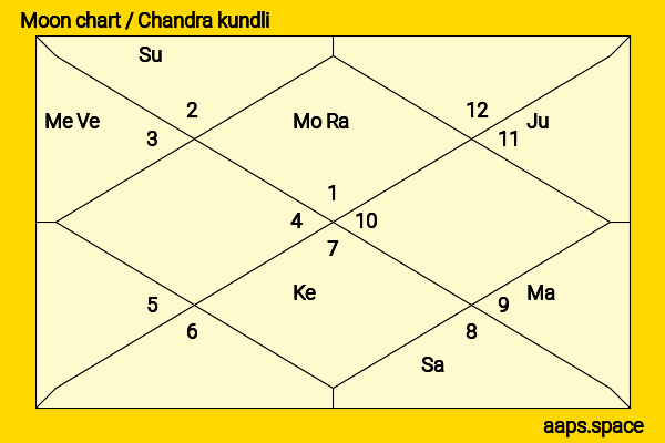 Amanda Crew chandra kundli or moon chart