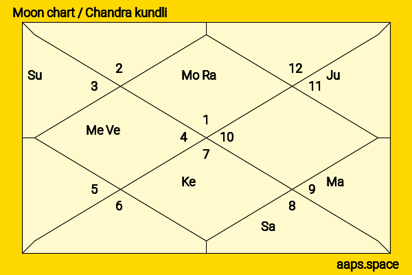 Aditi Singh Sharma chandra kundli or moon chart