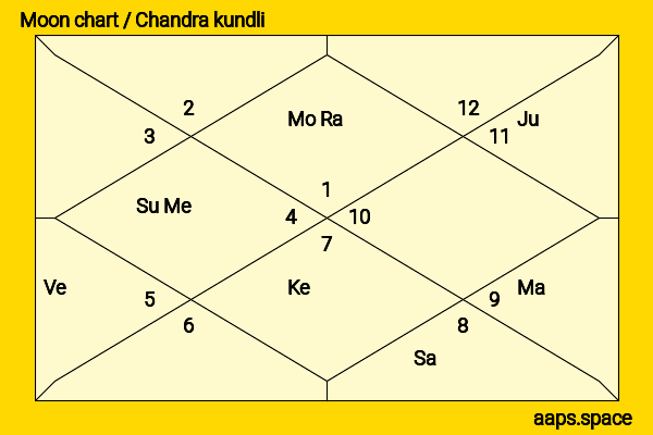 Chahatt Khanna chandra kundli or moon chart