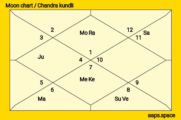 Billy Burke chandra kundli or moon chart