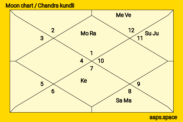 Khesari Lal Yadav chandra kundli or moon chart