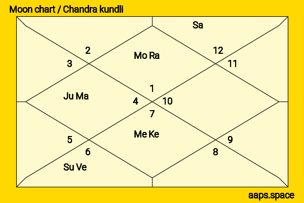 Kay Kay Menon chandra kundli or moon chart