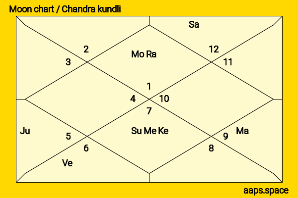 François Ozon chandra kundli or moon chart